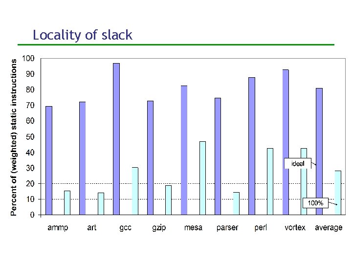 Locality of slack 