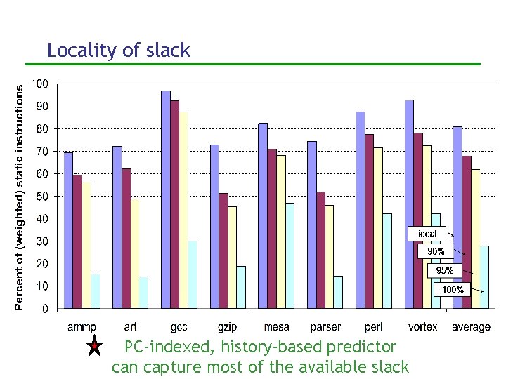 Locality of slack PC-indexed, history-based predictor can capture most of the available slack 