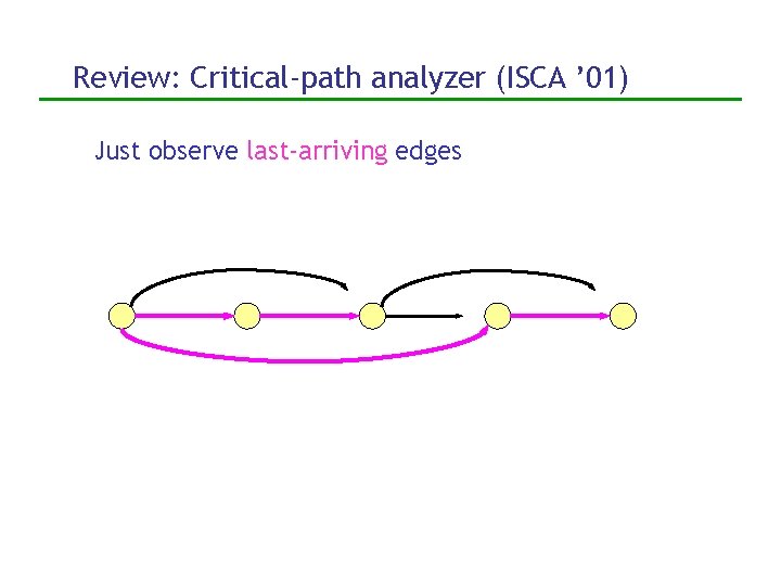 Review: Critical-path analyzer (ISCA ’ 01) Just observe last-arriving edges 