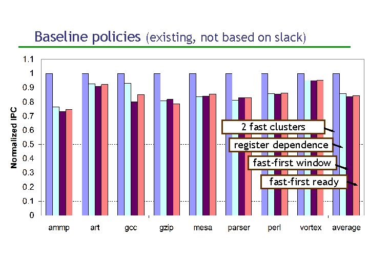 Baseline policies (existing, not based on slack) 2 fast clusters register dependence fast-first window