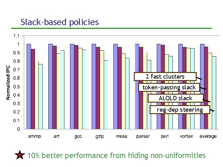Slack-based policies 2 fast clusters token-passing slack ALOLD slack reg-dep steering 10% better performance