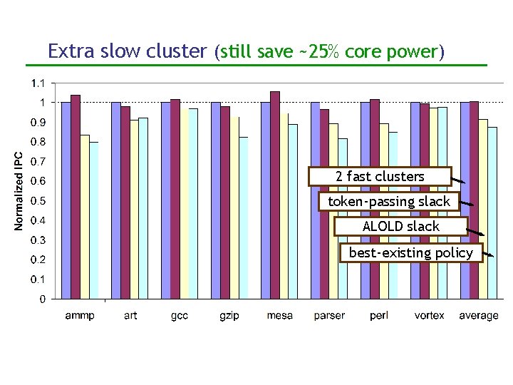 Extra slow cluster (still save ~25% core power) 2 fast clusters token-passing slack ALOLD