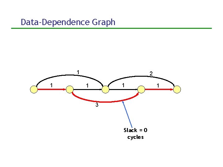 Data-Dependence Graph 1 1 2 1 1 3 Slack = 0 cycles 1 