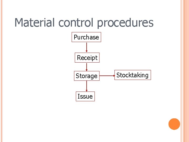 Material control procedures Purchase Receipt Storage Issue Stocktaking 