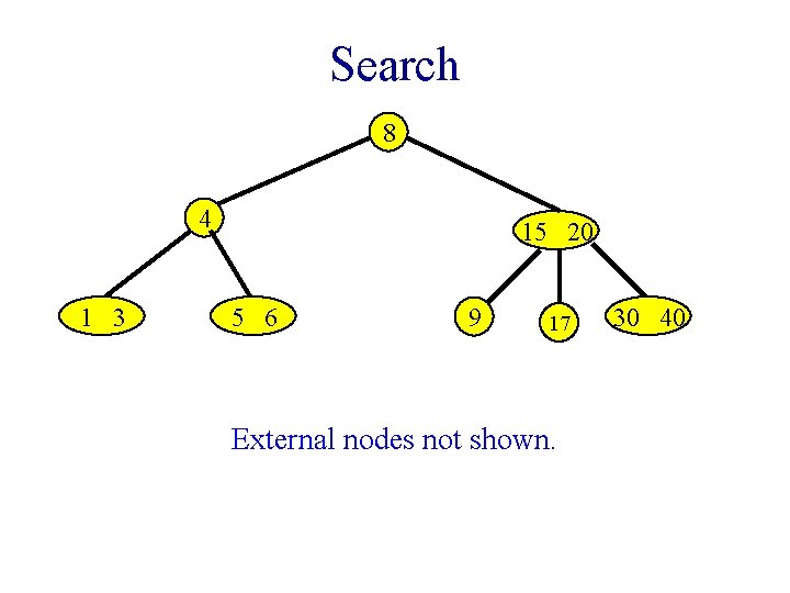 Search 8 4 1 3 15 20 5 6 9 17 External nodes not