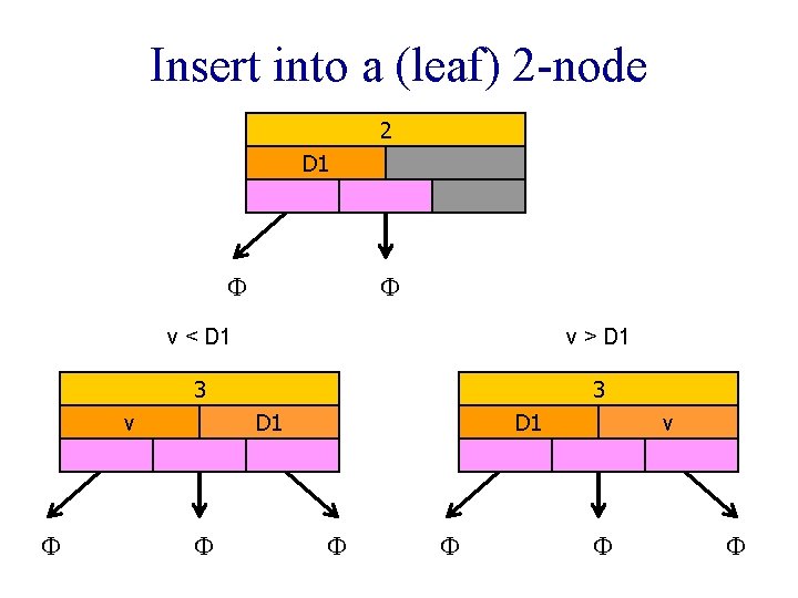 Insert into a (leaf) 2 -node 2 D 1 v < D 1 v