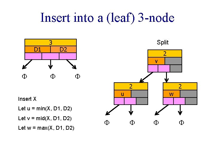 Insert into a (leaf) 3 -node D 1 3 Split D 2 2 v