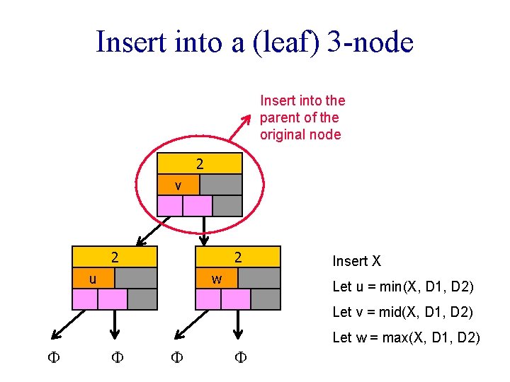 Insert into a (leaf) 3 -node Insert into the parent of the original node