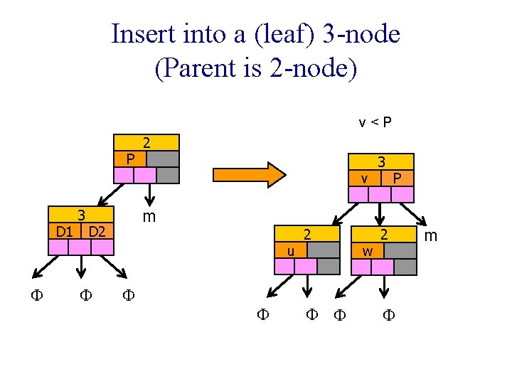 Insert into a (leaf) 3 -node (Parent is 2 -node) v<P P 2 v