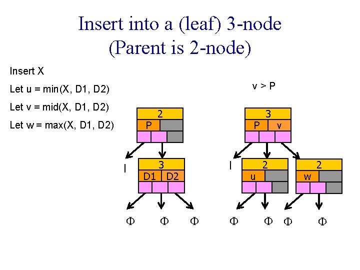 Insert into a (leaf) 3 -node (Parent is 2 -node) Insert X v>P Let