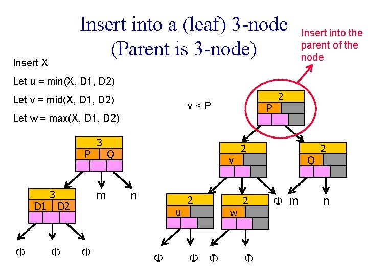 Insert into a (leaf) 3 -node (Parent is 3 -node) Insert X Insert into