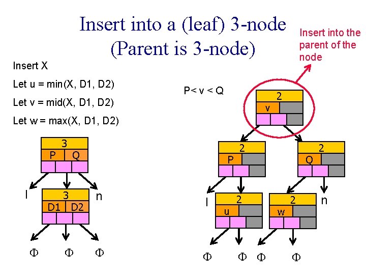 Insert into a (leaf) 3 -node (Parent is 3 -node) Insert into the parent