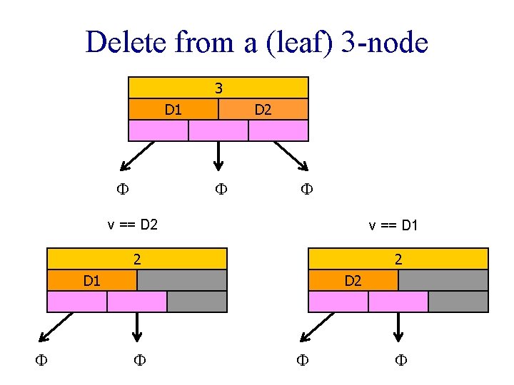 Delete from a (leaf) 3 -node 3 D 1 D 2 v == D