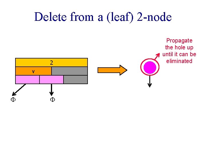 Delete from a (leaf) 2 -node 2 v Propagate the hole up until it