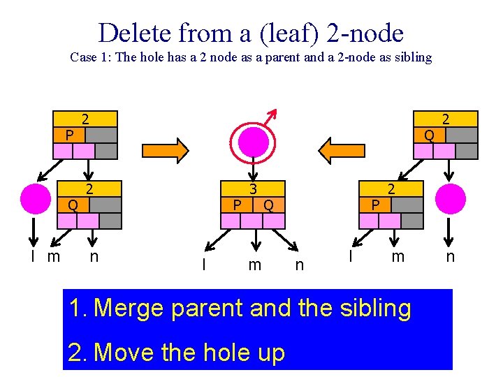 Delete from a (leaf) 2 -node Case 1: The hole has a 2 node