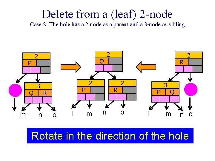 Delete from a (leaf) 2 -node Case 2: The hole has a 2 node