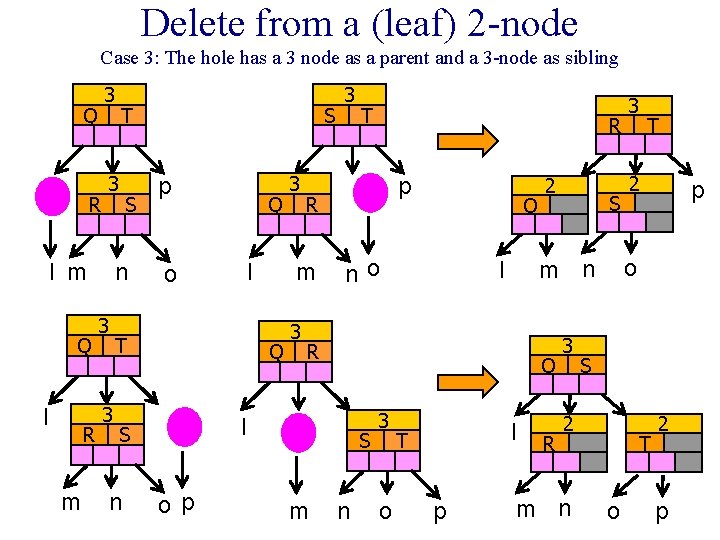Delete from a (leaf) 2 -node Case 3: The hole has a 3 node