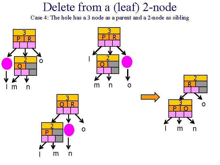 Delete from a (leaf) 2 -node Case 4: The hole has a 3 node