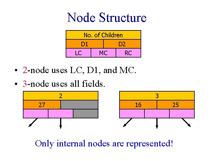 Node Structure No. of Children D 1 LC MC D 2 RC • 2