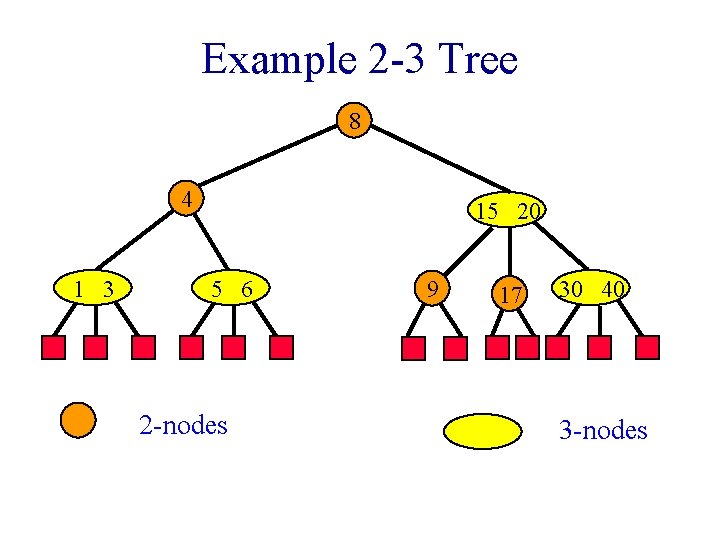 Example 2 -3 Tree 8 4 1 3 15 20 5 6 2 -nodes