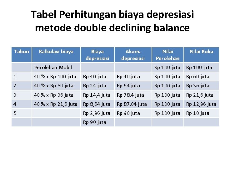 Tabel Perhitungan biaya depresiasi metode double declining balance Tahun Kalkulasi biaya Biaya depresiasi Akum.
