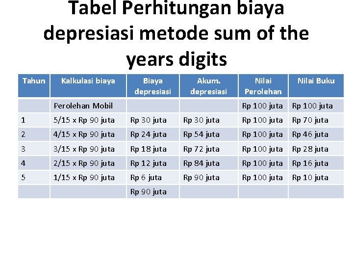 Tabel Perhitungan biaya depresiasi metode sum of the years digits Tahun Kalkulasi biaya Biaya