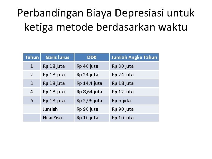 Perbandingan Biaya Depresiasi untuk ketiga metode berdasarkan waktu Tahun Garis lurus DDB Jumlah Angka