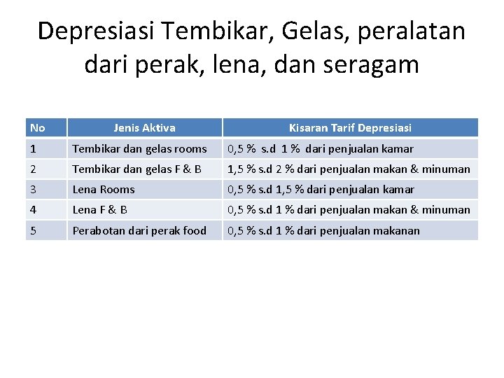 Depresiasi Tembikar, Gelas, peralatan dari perak, lena, dan seragam No Jenis Aktiva Kisaran Tarif