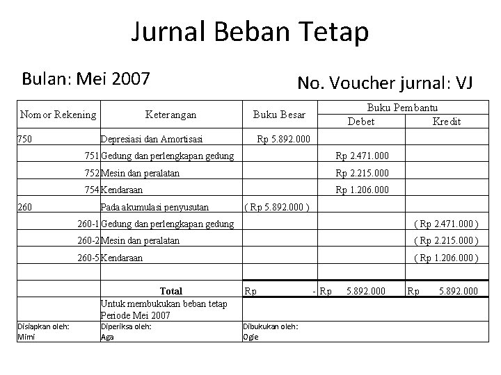 Jurnal Beban Tetap Bulan: Mei 2007 Nomor Rekening 750 260 Disiapkan oleh: Mimi Keterangan