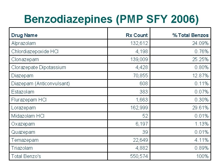 Benzodiazepines (PMP SFY 2006) Drug Name Rx Count % Total Benzos 132, 612 24.