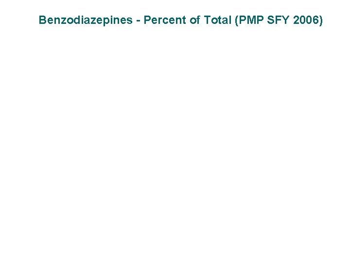 Benzodiazepines - Percent of Total (PMP SFY 2006) 