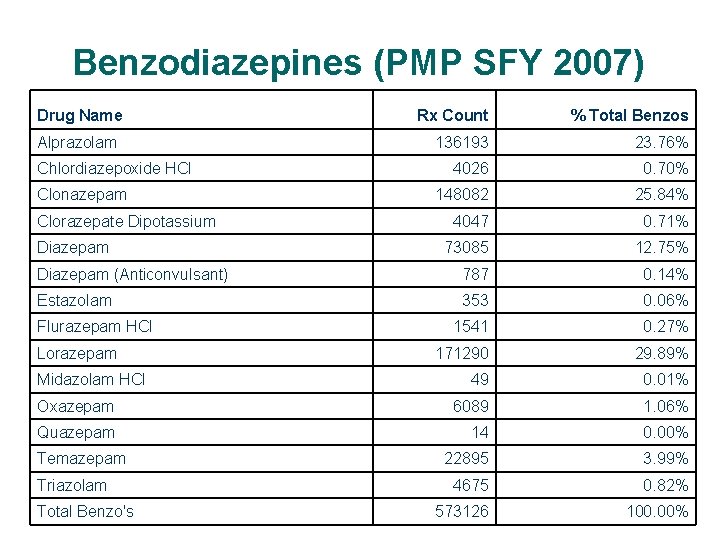 Benzodiazepines (PMP SFY 2007) Drug Name Rx Count % Total Benzos 136193 23. 76%