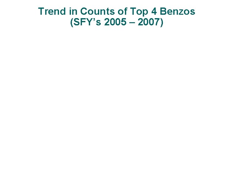 Trend in Counts of Top 4 Benzos (SFY’s 2005 – 2007) 