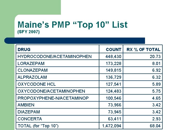 Maine’s PMP “Top 10” List (SFY 2007) DRUG COUNT RX % OF TOTAL HYDROCODONE/ACETAMINOPHEN