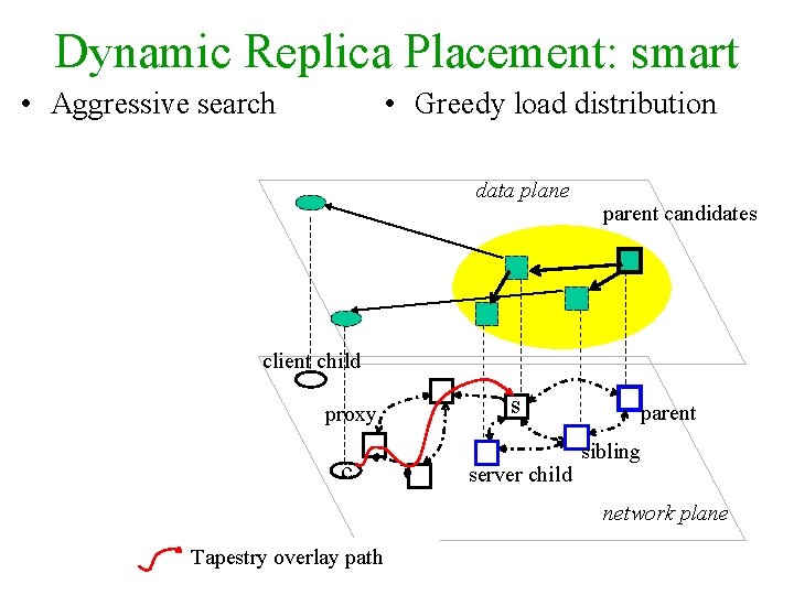Dynamic Replica Placement: smart • Greedy load distribution • Aggressive search data plane parent