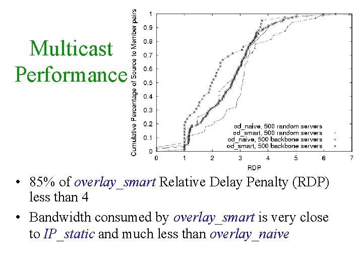 Multicast Performance • 85% of overlay_smart Relative Delay Penalty (RDP) less than 4 •