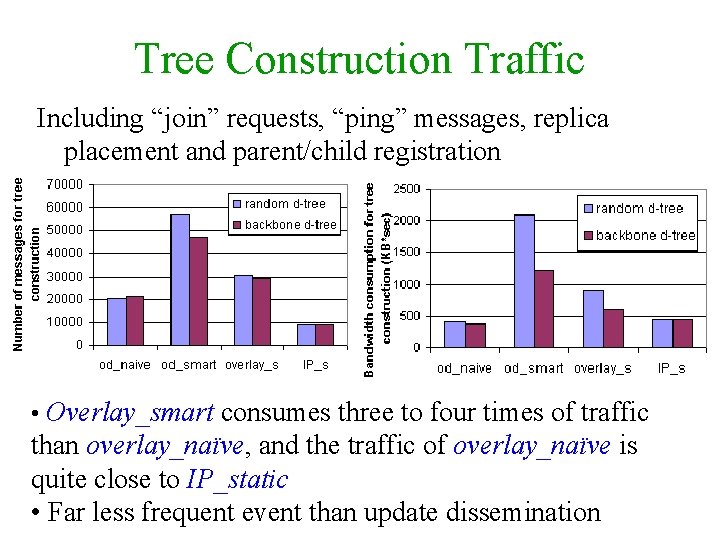 Tree Construction Traffic Including “join” requests, “ping” messages, replica placement and parent/child registration •