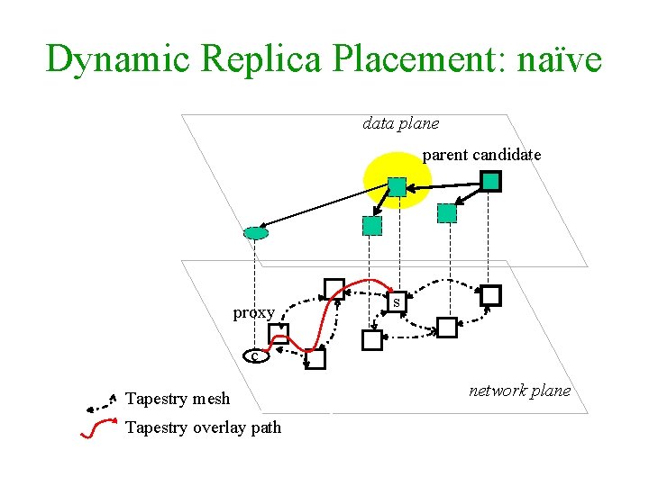 Dynamic Replica Placement: naïve data plane parent candidate proxy s c Tapestry mesh Tapestry