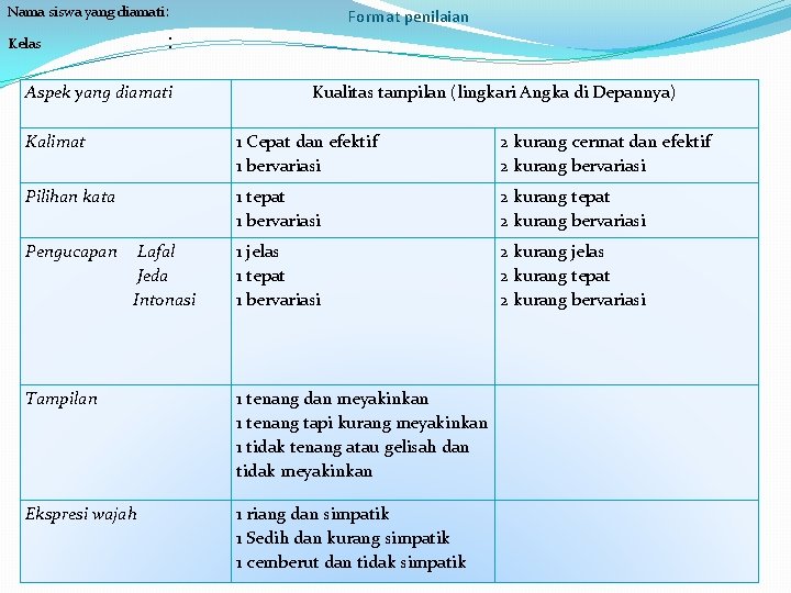 Nama siswa yang diamati: Format penilaian : Kelas Aspek yang diamati Kualitas tampilan (lingkari