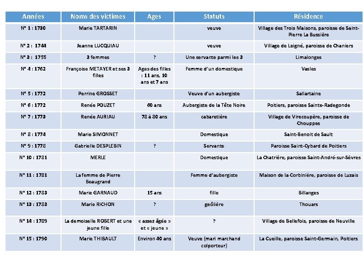 Années Noms des victimes N° 1 : 1730 Statuts Résidence Marie TARTARIN veuve Village