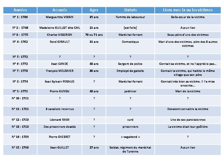 Années Accusés Ages Statuts Liens avec la ou les victimes N° 1 : 1730