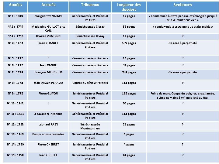 Années Accusés Tribunaux Longueur des dossiers Sentences N° 1 : 1730 Margueritte VOISIN Sénéchaussée