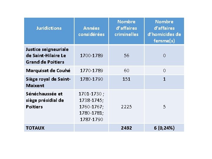 Années considérées Nombre d’affaires criminelles Nombre d’affaires d’homicides de femme(s) Justice seigneuriale de Saint-Hilaire