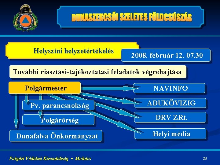 Helyszíni helyzetértékelés 2008. február 12. 07. 30 További riasztási-tájékoztatási feladatok végrehajtása Polgármester NAVINFO Pv.