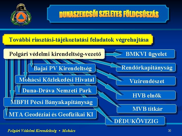 További riasztási-tájékoztatási feladatok végrehajtása Polgári védelmi kirendeltség-vezető Bajai PV Kirendeltség Mohácsi Közlekedési Hivatal Duna-Dráva