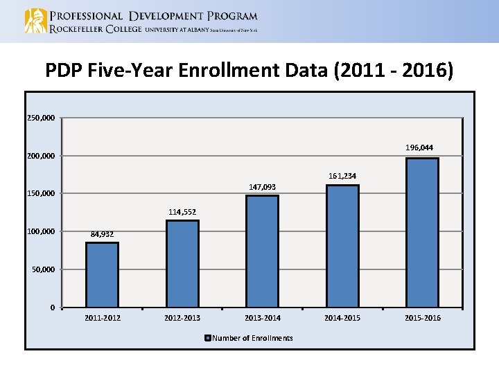 PDP Five-Year Enrollment Data (2011 - 2016) 250, 000 196, 044 200, 000 161,