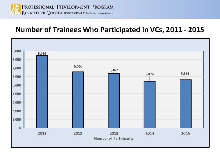 Number of Trainees Who Participated in VCs, 2011 - 2015 9, 000 8, 449