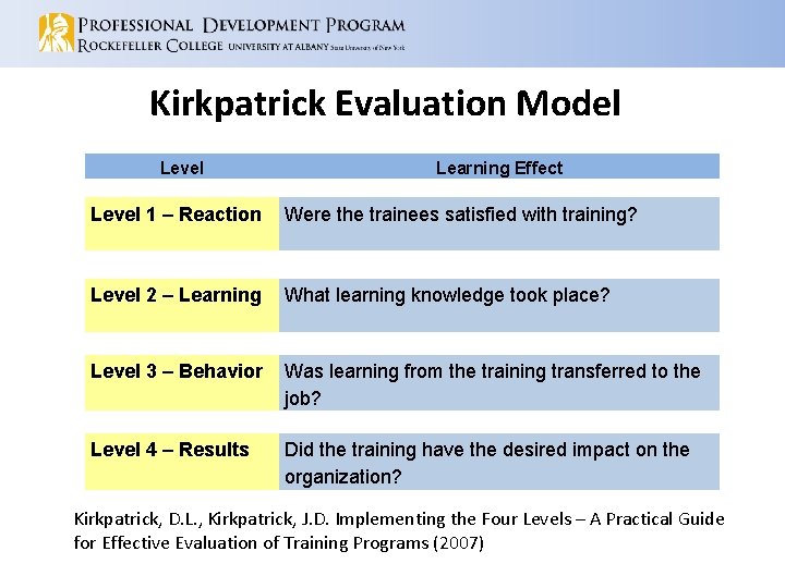 Kirkpatrick Evaluation Model Level Learning Effect Level 1 – Reaction Were the trainees satisfied