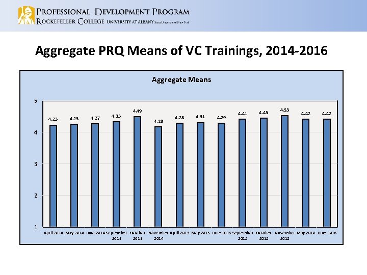 Aggregate PRQ Means of VC Trainings, 2014 -2016 Aggregate Means 5 4. 23 4.