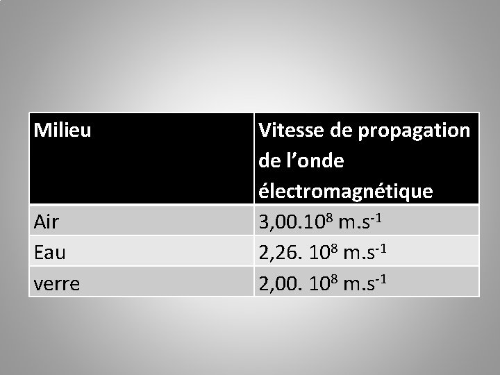 Milieu Air Eau verre Vitesse de propagation de l’onde électromagnétique 3, 00. 108 m.